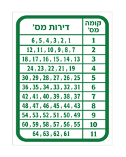 שלט - מספרי דירות בקומות הבניין